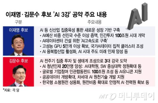 이재명·김문수 후보 'AI 3강' 공약 주요 내용/그래픽=이지혜
