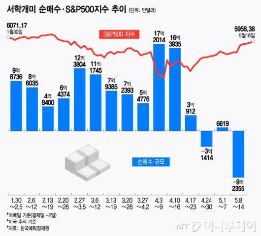 서학개미 순매수·S&P500지수 추이/그래픽=윤선정