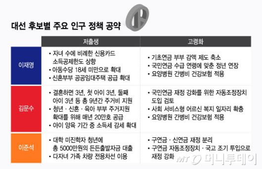 대선 후보별 주요 인구 정책 공약/그래픽=임종철