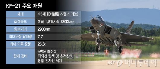 한국형 초음속 전투기인 KF-21 주요 재원. / 그래픽=윤선정 디자인기자