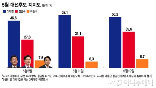 5월 대선후보 지지도/그래픽=이지혜