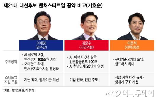 제21대 대선후보 벤처스타트업 공약 비교(기호순)/그래픽=이지혜