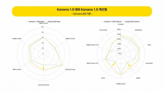 카카오가 23일 자체 개발 언어모델 'Kanana' 라인업 가운데 파라미터 80억개 크기인 8B와 21억개 크기인 2.1B 모델을 AI 모델 플랫폼 '허깅페이스'에 오픈소스로 공개했다./사진제공=카카