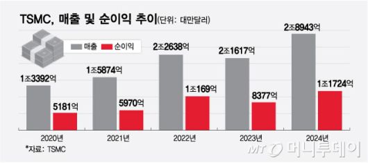 TSMC, 매출 및 순이익 추이/그래픽=최헌정