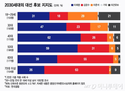 2030 세대의 대선 후보 지지도/그래픽=윤선정