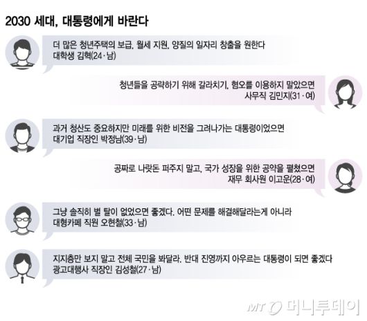 2030 세대, 대통령에게 바란다 - 복사본/그래픽=이지혜
