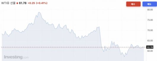 올해 WTI 선물 가격 추이/사진=인베스팅닷컴