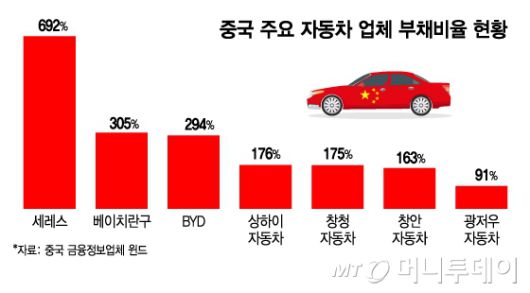 중국 주요 자동차 업체 부채비율 현황/그래픽=김지영