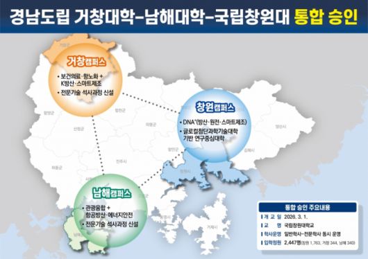 국립창원대와 도립 거창 및 남해대학 통합 후 운영도./제공=경남도