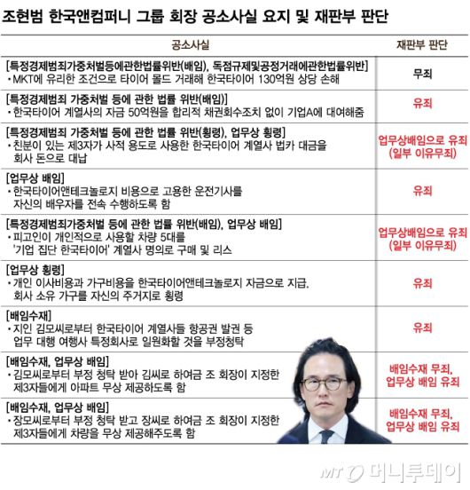 조현범 한국앤컴퍼니 그룹 회장 공소사실 요지 및 재판부 판단/그래픽=김다나