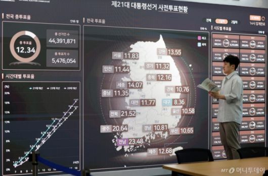 [과천=뉴시스] 김진아 기자 = 제21대 대통령선거 사전투표가 시간된 29일 경기 과천시 중앙선거관리위원 선거종합상황실 전광판에 제21대 대선 사전투표현황이 나오고 있다. 2025.05.29. bluesoda@newsis.com /사진=김진아