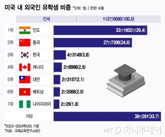 미국 내 외국인 유학생 국가별 비중/그래픽=윤선정