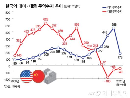 25년 4월 한국의 대미·대중 무역수지 추이/그래픽=김다나