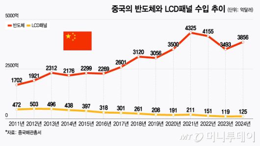 중국의 반도체와 LCD패널 수입 추이/그래픽=윤선정