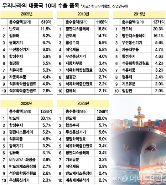 우리나라의 대중국 10대 수출 품목/그래픽=김다나