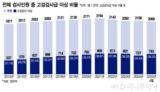 전체 검사인원 중 고검검사급 이상 비율/그래픽=이지혜
