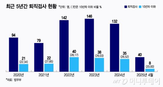 최근 5년간 퇴직검사 현황/그래픽=윤선정