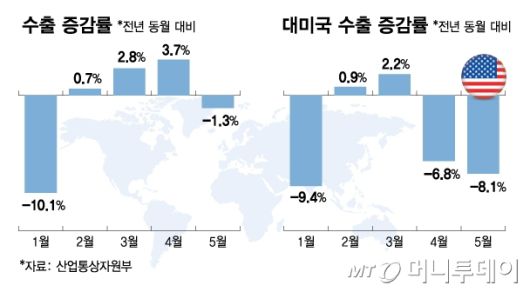 수출 통계/그래픽=김다나