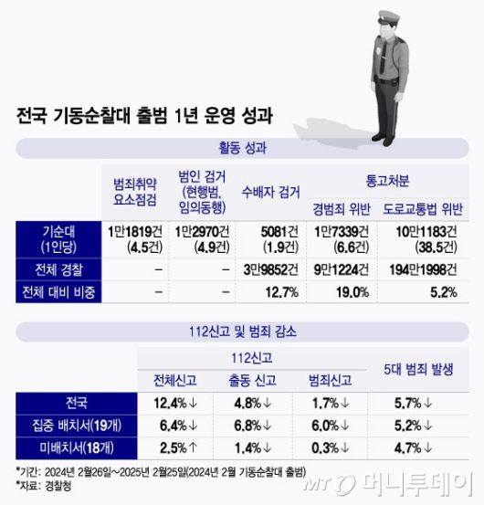 전국 기동순찰대 출범 1년 운영 성과. /그래픽=윤선정 기자.