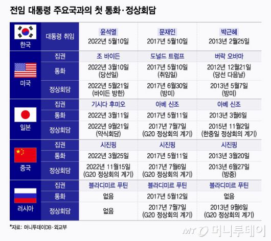 전임 대통령 주요국과의 첫 통화·정상회담/그래픽=윤선정