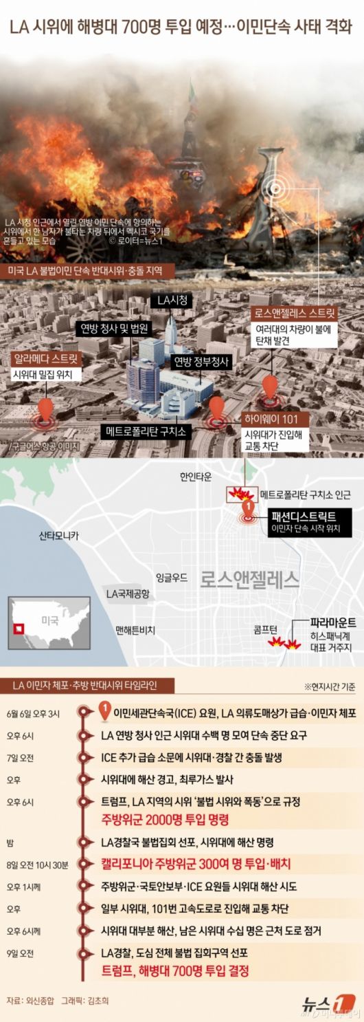(서울=뉴스1) 김초희 디자이너 = 미국 캘리포니아주 로스앤젤레스(LA)에서 이민당국의 대규모 불법이민자 단속에 반대하는 시위가 나흘째를 맞은 9일(현지시간) 도널드 트럼프 행정부가 시위대 진압을 위해 해병대를 투입하기로 결정했다. CNN과 뉴욕타임스(NYT) 등에 따르면 미국 북부사령부는 이날 성명을 통해 "LA 지역의 연방 인력과 재산 보호를 지원하기 위해 주말 동안 경계 태세에 있던 700명 규모의 해병대 보병 대대를 배치할 것"이라고 밝혔다. 투입되는 해병대 병력은 앞서 투입된 약 300명의 주방위군 병력과 함께 현장에서 시위 진압에 나설 예정이다.  Copyright (C) 뉴스1. All rights reserved. 무단 전재 및 재배포,  AI학습 이용 금지. /사진=(서울=뉴스1) 김초희 디자이너