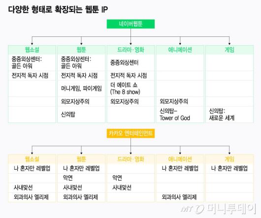 다양한 형태로 확장되는 웹툰 IP/그래픽=윤선정