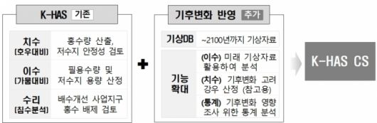 공사 개발한 수리수문설계 시스템  /사진제공=농어촌공사