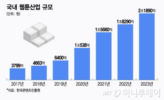 국내 웹툰산업 규모/그래픽=윤선정