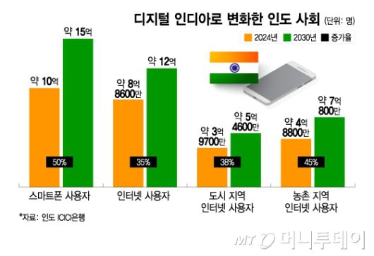 디지털 인디아로 변화한 인도 사회/그래픽=이지혜