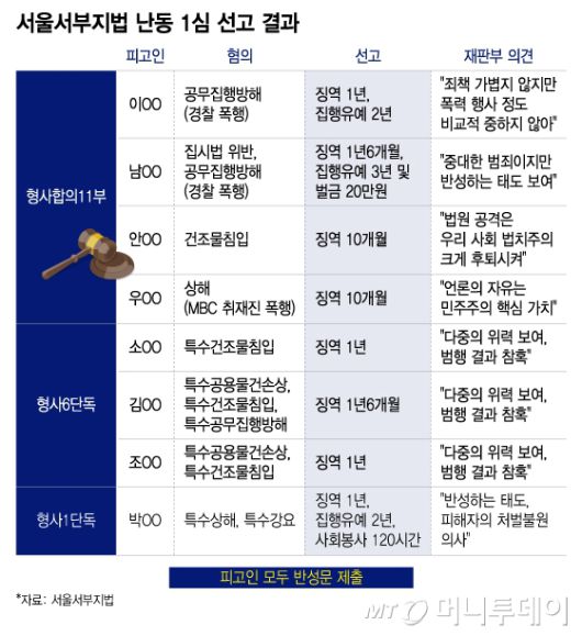 서울서부지법 난동 1심 선고 결과. /그래픽=이지혜 기자.