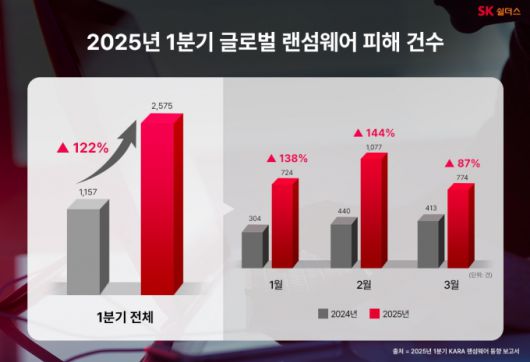 [사진자료] 2025년 1분기 글로벌 랜섬웨어 피해 건수 / 사진제공=SK쉴더스