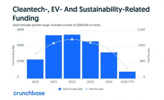 올 1~5월 클린테크 관련 스타트업 투자규모는 87억달러(약 12조원)로 지난해 같은 기간보다 46% 감소했다. /사진=크런치베이스 갈무리