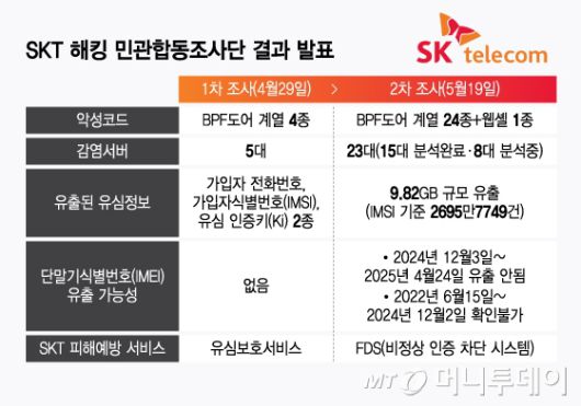 SKT 해킹 민관합동조사단 결과 발표/그래픽=윤선정