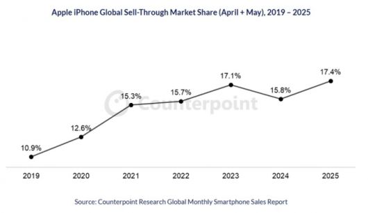 /사진=카운터포인트리서치