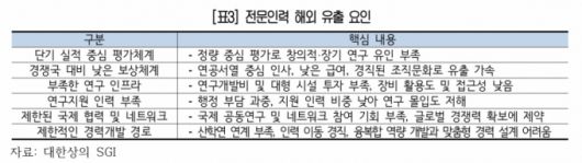 대한상공회의소 지속성장이니셔티브(SGI)는 17일 '한국의 고급인력 해외 유출 현상의 경제적 영향과 대응방안' 보고서를 발표했다. /사진제공=대한상의