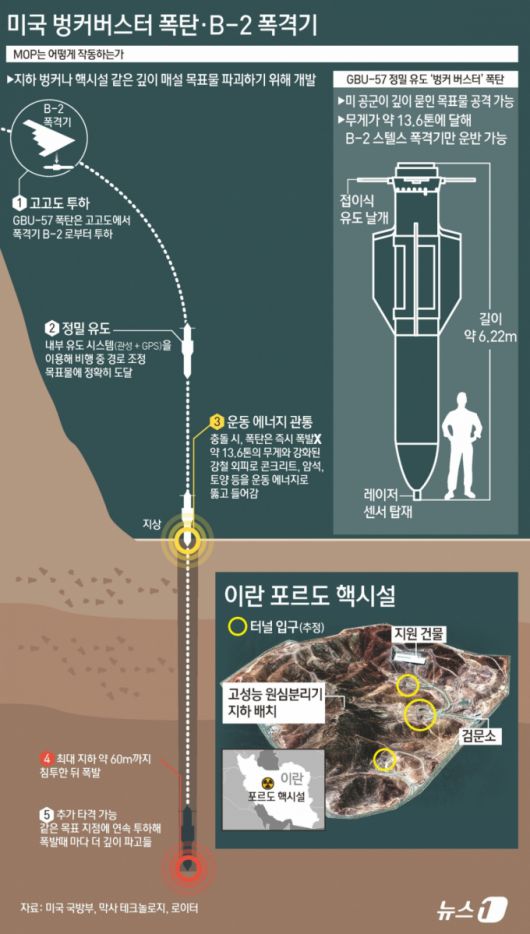 도널드 트럼프 미국 대통령이 이란 핵시설에 대한 직접 타격을 진지하게 고민하면서 중동 지역 긴장이 최고조에 이르고 있다. 17일(현지시간) 워싱턴포스트(WP) 등에 따르면 주요 7개국(G7) 정상회의에서 조기 귀국한 트럼프 대통령은 백악관에서 국가안보회의(NSC)를 마친 뒤 베냐민 네타냐후 이스라엘 총리와 통화했다. 트럼프 대통령은 이란 최고지도자 제거 가능성까지 직접 거론하며 '무조건 항복'을 요구하는 등 공개 위협 수위를 높였다. 미국은 이스라엘이 지속해서 요구해 온 벙커버스터 폭탄 투하를 통한 이란 핵심 핵시설(포르도) 파괴 방안을 검토하면서 인근 지역에 이와 관련한 주요 전력을 배치하고 있다. /사진=뉴스1