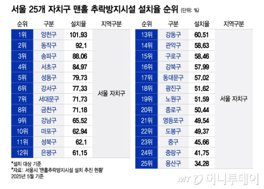 서울 25개 자치구 맨홀 추락방지시설 설치율 순위. /그래픽=이지혜 기자.