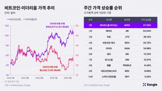 비트코인·이더리움 가격 추이와 주간 가격 상승률 순위(2025년 6월 20일 오전 10시 기준) /사진제공=쟁글