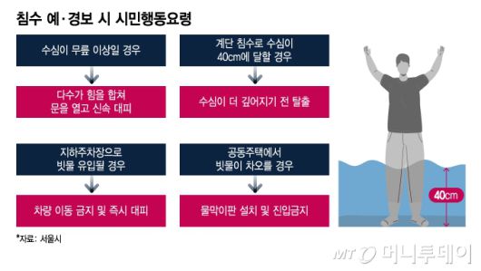 침수 예·경보 시 시민행동요령. /그래픽=이지혜 디자인기자.