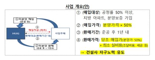 미분양 안심환매 사업 개요. /사진=국토교통부 제공