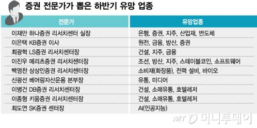 증권 전문가가 뽑은 하반기 유망 업종/그래픽=김현정