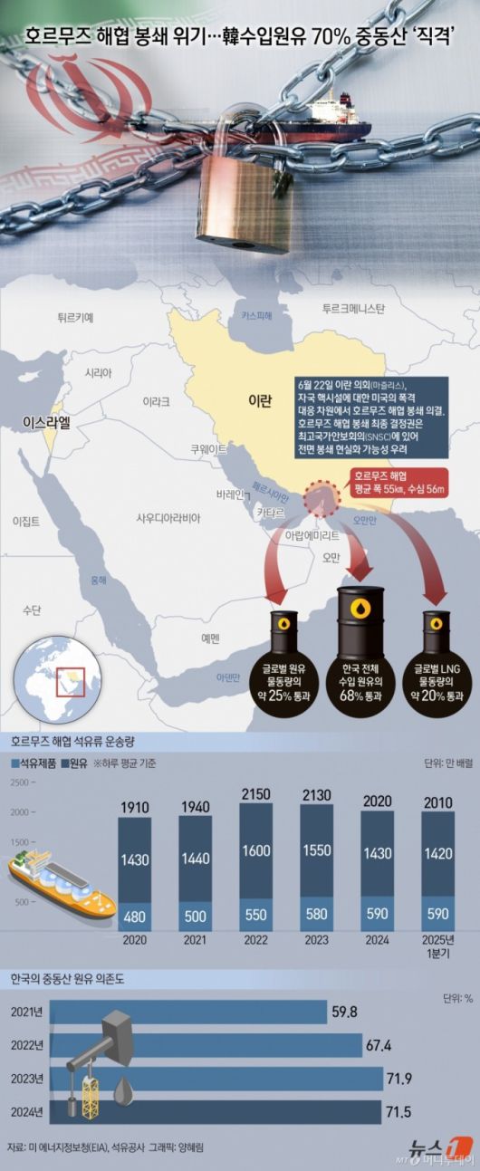 미국이 이란 핵시설을 폭격하면서 전세계의 시선이 호르무즈 해협으로 향하고 있다. 전세계 해상 석유 무역의 1/4이 통과하는 호르무즈 해협이 봉쇄되면 유가 급등과 인플레이션을 다시 일으킬 위험이 크다. 한국이 수입하는 원유의 70%가 중동산이라는 점에서 호르무즈 해협 봉쇄는 한국 경제에 직접적 타격을 줄 수 있다.  다만 바레인에 미 해군 제5함대가 주둔하고 있기 때문에 호르무즈 해협을 완전히 차단하기는 어려울 수 있다.  /그래픽=뉴스1