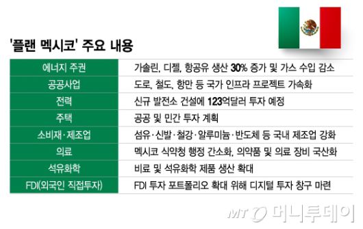'플랜 멕시코' 주요 내용/그래픽=이지혜