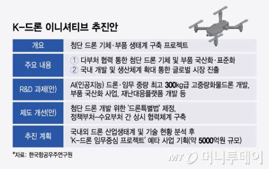 K 드론 이니셔티브 추진안/그래픽=윤선정