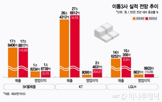 이통3사 실적 전망 추이/그래픽=윤선정