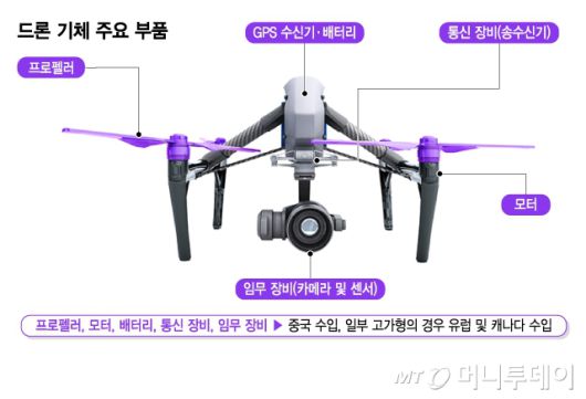드론 기체 주요 부품/그래픽=김지영
