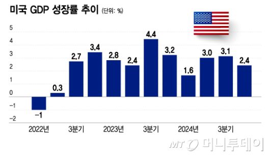미국 GDP 성장률 추이/그래픽=이지혜