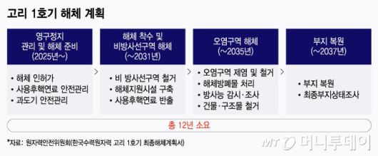 고리 1호기 해체 계획/그래픽=윤선정