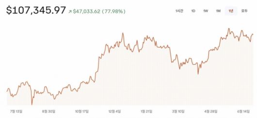 최근 1년간 비트코인 가격변화/자료=코인베이스
