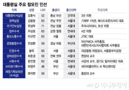 대통령실 주요 참모진 인선/그래픽=이지혜